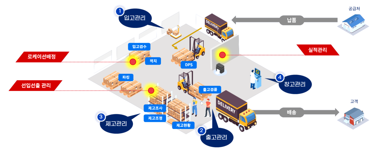 입고 출고